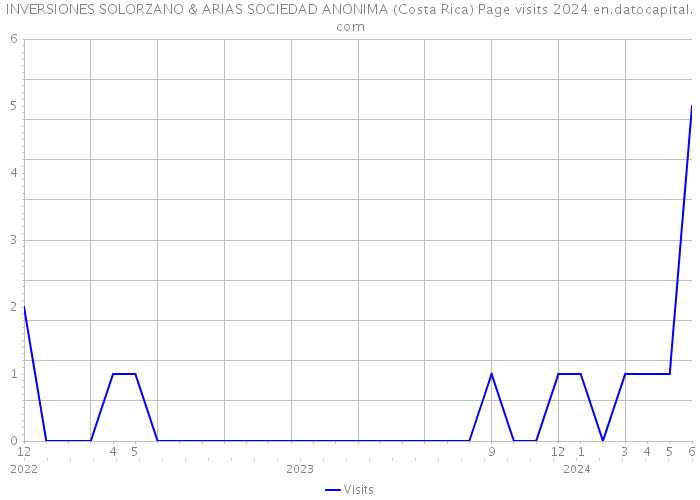 INVERSIONES SOLORZANO & ARIAS SOCIEDAD ANONIMA (Costa Rica) Page visits 2024 
