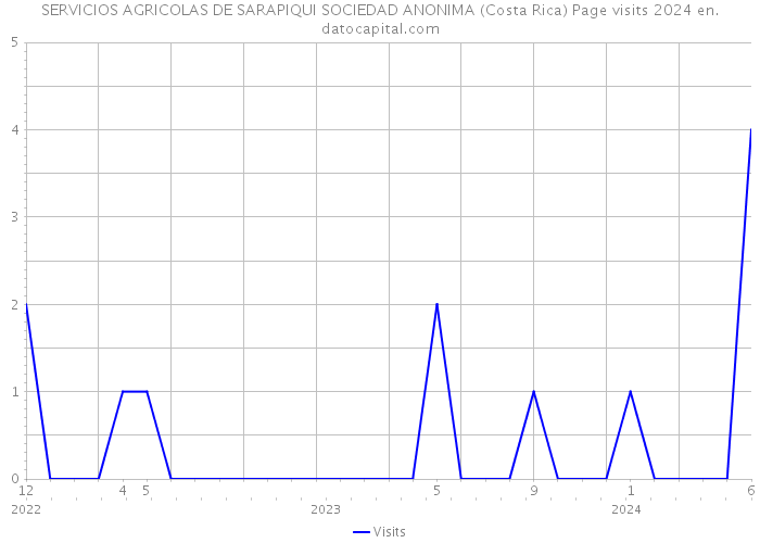 SERVICIOS AGRICOLAS DE SARAPIQUI SOCIEDAD ANONIMA (Costa Rica) Page visits 2024 