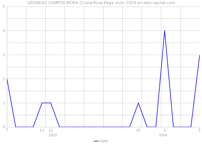 LEONIDAS CAMPOS MORA (Costa Rica) Page visits 2024 