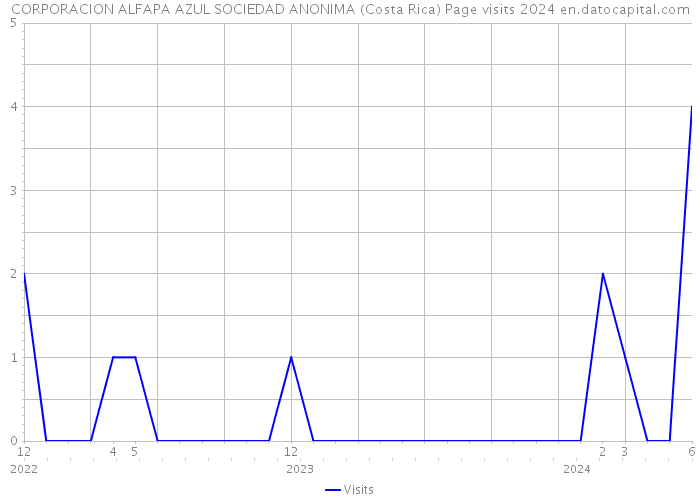 CORPORACION ALFAPA AZUL SOCIEDAD ANONIMA (Costa Rica) Page visits 2024 