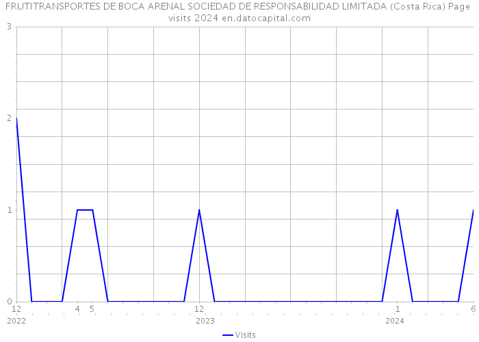 FRUTITRANSPORTES DE BOCA ARENAL SOCIEDAD DE RESPONSABILIDAD LIMITADA (Costa Rica) Page visits 2024 