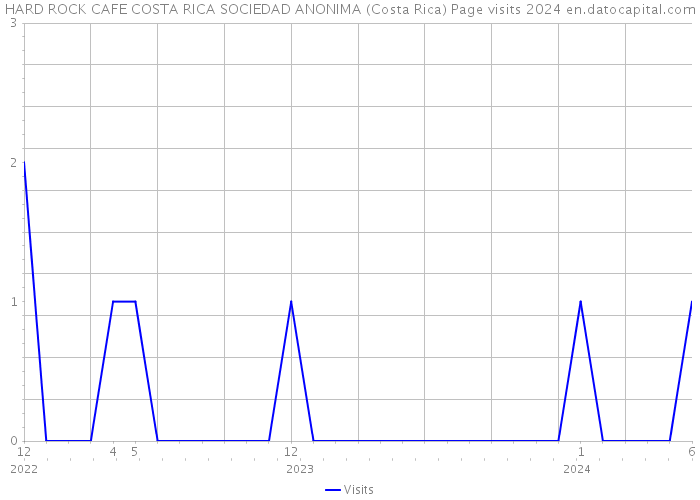 HARD ROCK CAFE COSTA RICA SOCIEDAD ANONIMA (Costa Rica) Page visits 2024 