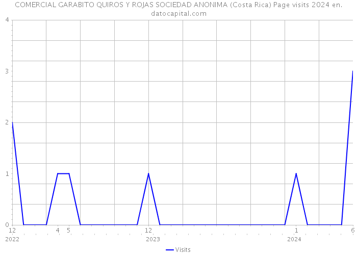 COMERCIAL GARABITO QUIROS Y ROJAS SOCIEDAD ANONIMA (Costa Rica) Page visits 2024 