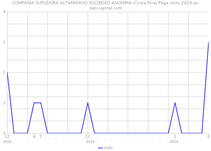 COMPAŃIA SUPLIDORA ALTAMIRANO SOCIEDAD ANONIMA (Costa Rica) Page visits 2024 
