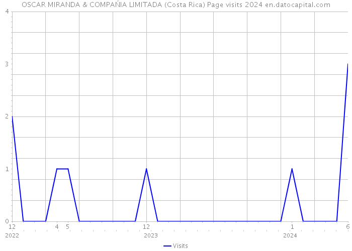 OSCAR MIRANDA & COMPAŃIA LIMITADA (Costa Rica) Page visits 2024 