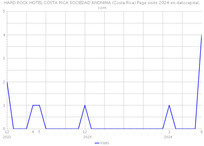 HARD ROCK HOTEL COSTA RICA SOCIEDAD ANONIMA (Costa Rica) Page visits 2024 