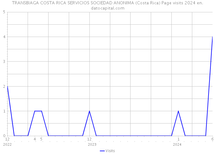 TRANSBIAGA COSTA RICA SERVICIOS SOCIEDAD ANONIMA (Costa Rica) Page visits 2024 