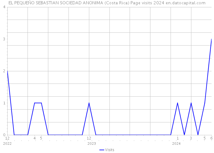 EL PEQUEŃO SEBASTIAN SOCIEDAD ANONIMA (Costa Rica) Page visits 2024 