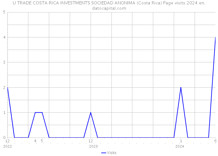 U TRADE COSTA RICA INVESTMENTS SOCIEDAD ANONIMA (Costa Rica) Page visits 2024 