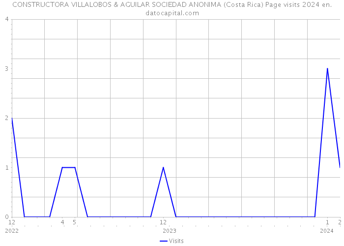 CONSTRUCTORA VILLALOBOS & AGUILAR SOCIEDAD ANONIMA (Costa Rica) Page visits 2024 