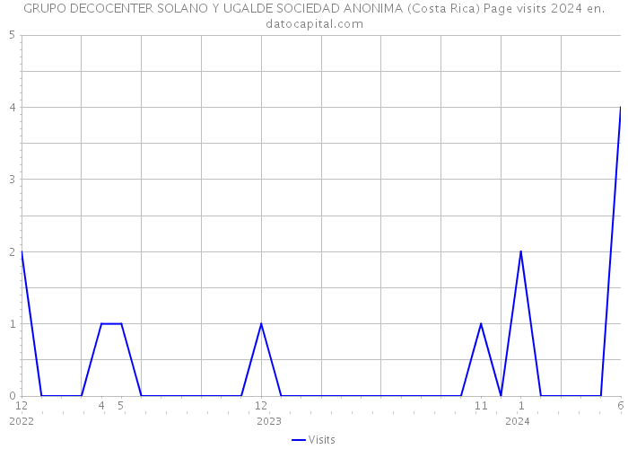 GRUPO DECOCENTER SOLANO Y UGALDE SOCIEDAD ANONIMA (Costa Rica) Page visits 2024 
