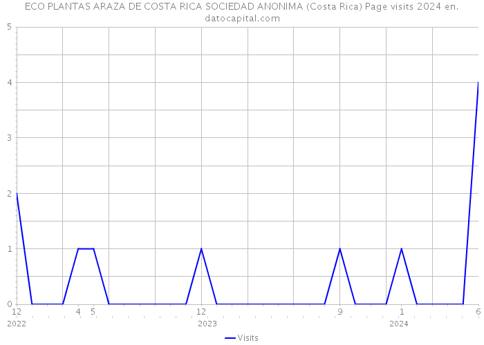 ECO PLANTAS ARAZA DE COSTA RICA SOCIEDAD ANONIMA (Costa Rica) Page visits 2024 