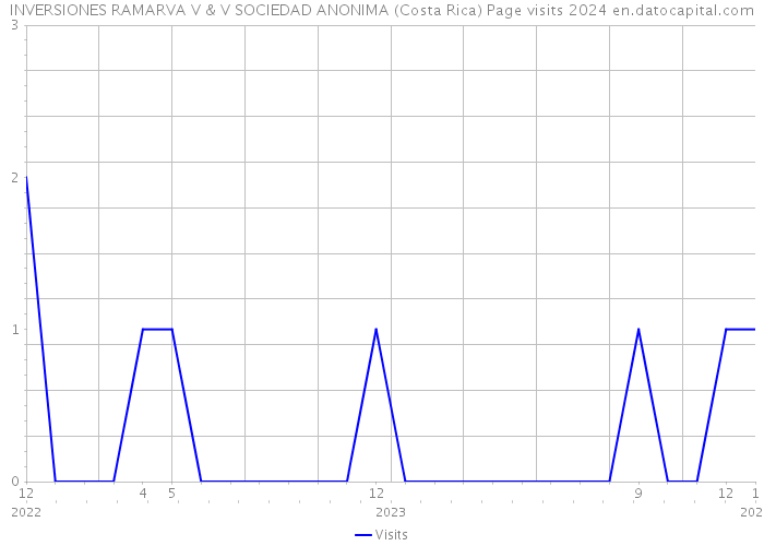 INVERSIONES RAMARVA V & V SOCIEDAD ANONIMA (Costa Rica) Page visits 2024 