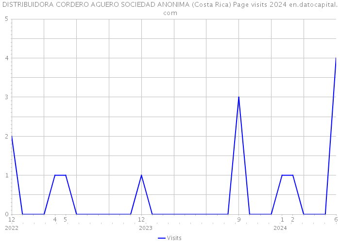 DISTRIBUIDORA CORDERO AGUERO SOCIEDAD ANONIMA (Costa Rica) Page visits 2024 