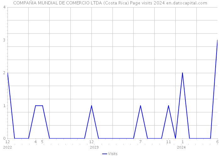 COMPAŃIA MUNDIAL DE COMERCIO LTDA (Costa Rica) Page visits 2024 