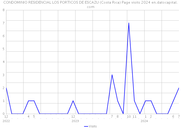 CONDOMINIO RESIDENCIAL LOS PORTICOS DE ESCAZU (Costa Rica) Page visits 2024 