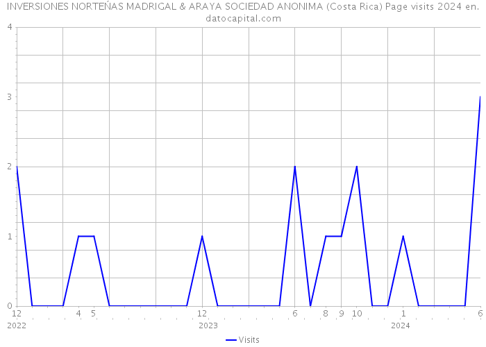 INVERSIONES NORTEŃAS MADRIGAL & ARAYA SOCIEDAD ANONIMA (Costa Rica) Page visits 2024 