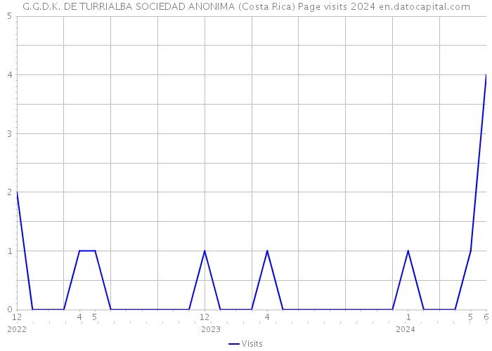 G.G.D.K. DE TURRIALBA SOCIEDAD ANONIMA (Costa Rica) Page visits 2024 