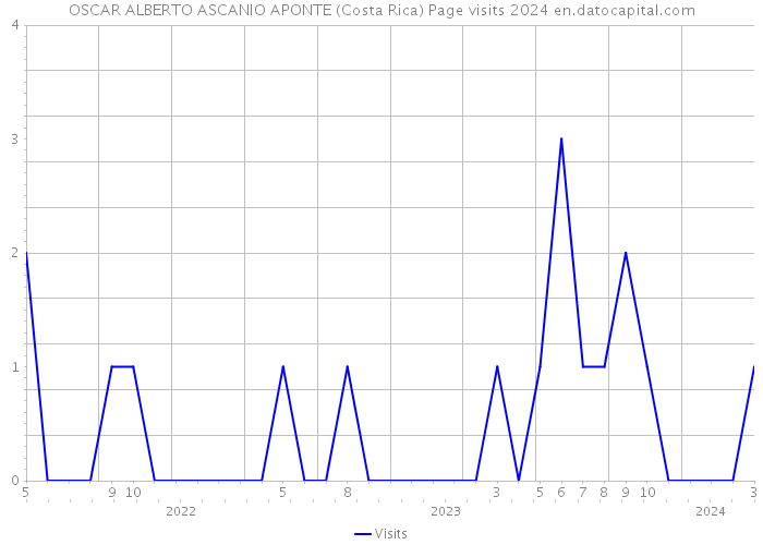 OSCAR ALBERTO ASCANIO APONTE (Costa Rica) Page visits 2024 