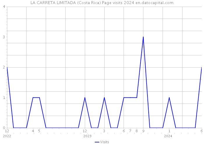 LA CARRETA LIMITADA (Costa Rica) Page visits 2024 