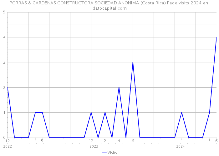 PORRAS & CARDENAS CONSTRUCTORA SOCIEDAD ANONIMA (Costa Rica) Page visits 2024 