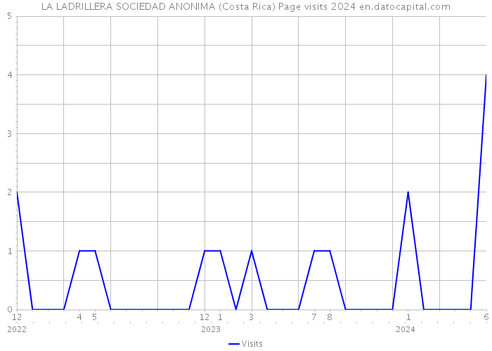 LA LADRILLERA SOCIEDAD ANONIMA (Costa Rica) Page visits 2024 