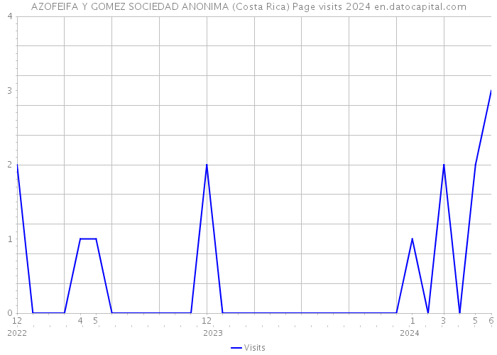 AZOFEIFA Y GOMEZ SOCIEDAD ANONIMA (Costa Rica) Page visits 2024 