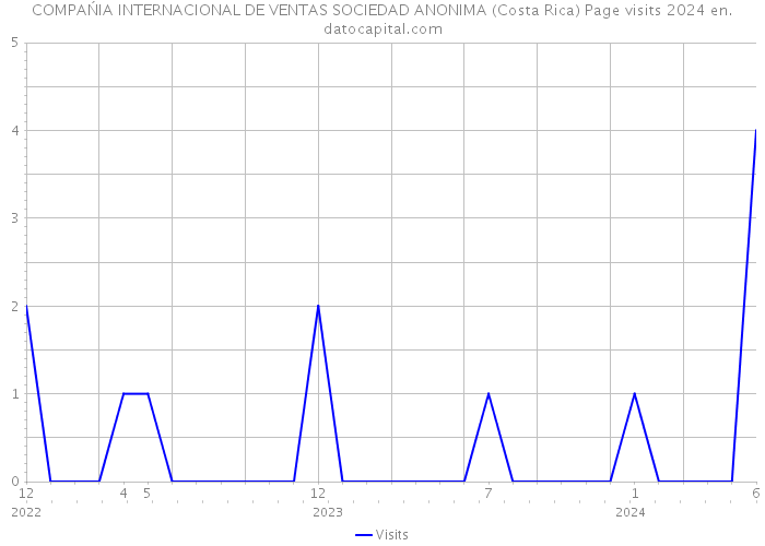 COMPAŃIA INTERNACIONAL DE VENTAS SOCIEDAD ANONIMA (Costa Rica) Page visits 2024 