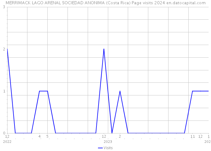 MERRIMACK LAGO ARENAL SOCIEDAD ANONIMA (Costa Rica) Page visits 2024 