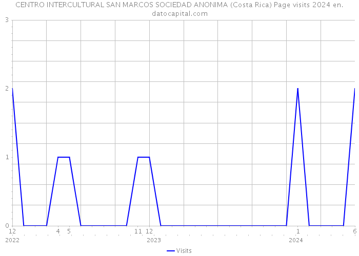 CENTRO INTERCULTURAL SAN MARCOS SOCIEDAD ANONIMA (Costa Rica) Page visits 2024 