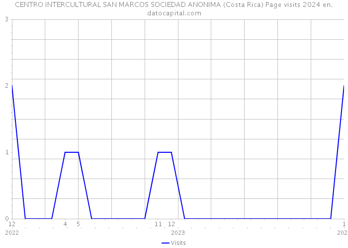 CENTRO INTERCULTURAL SAN MARCOS SOCIEDAD ANONIMA (Costa Rica) Page visits 2024 
