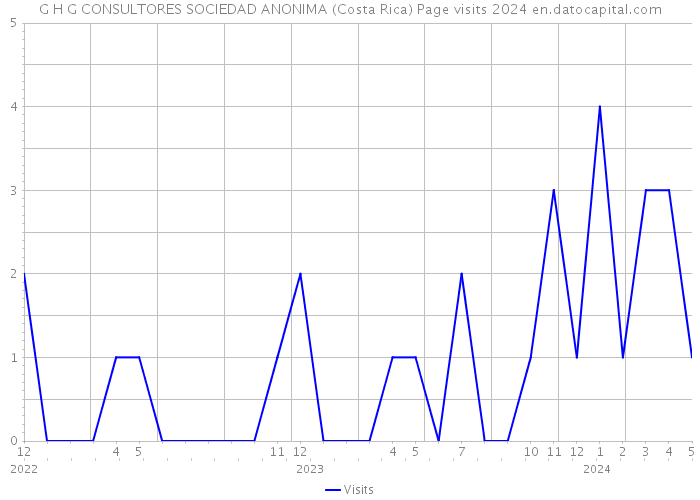 G H G CONSULTORES SOCIEDAD ANONIMA (Costa Rica) Page visits 2024 