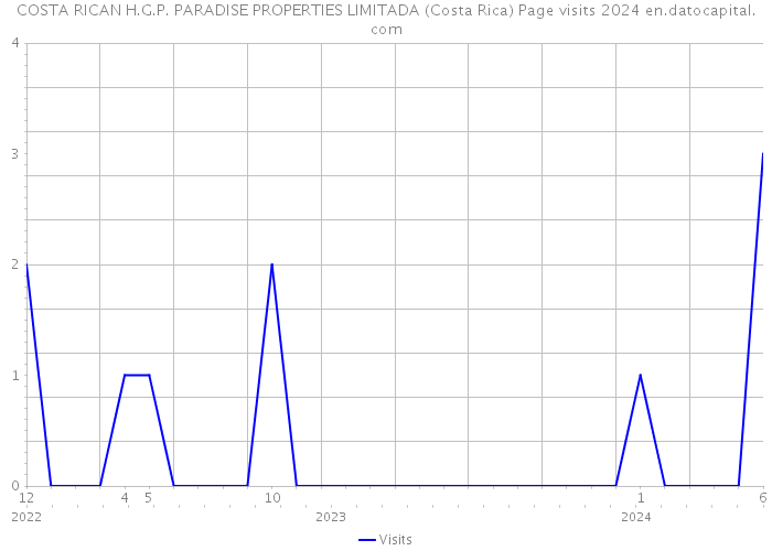 COSTA RICAN H.G.P. PARADISE PROPERTIES LIMITADA (Costa Rica) Page visits 2024 
