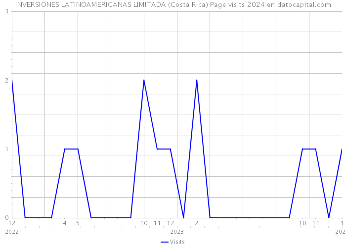 INVERSIONES LATINOAMERICANAS LIMITADA (Costa Rica) Page visits 2024 