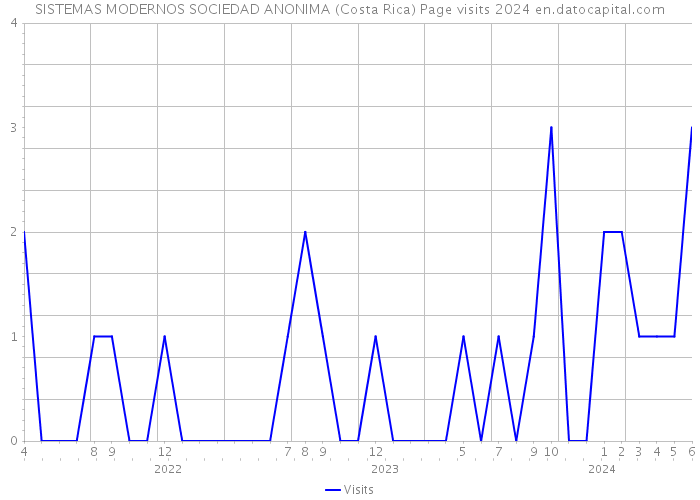 SISTEMAS MODERNOS SOCIEDAD ANONIMA (Costa Rica) Page visits 2024 