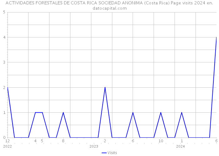 ACTIVIDADES FORESTALES DE COSTA RICA SOCIEDAD ANONIMA (Costa Rica) Page visits 2024 