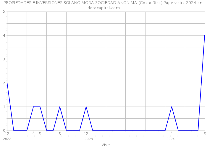 PROPIEDADES E INVERSIONES SOLANO MORA SOCIEDAD ANONIMA (Costa Rica) Page visits 2024 