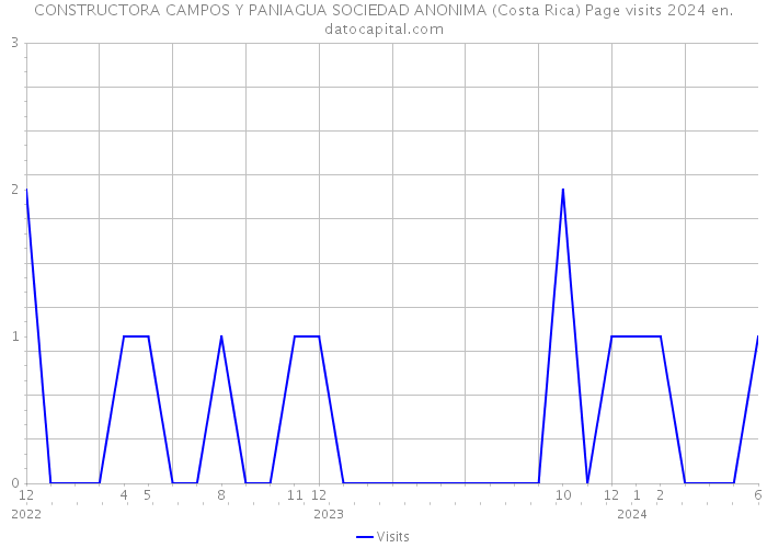 CONSTRUCTORA CAMPOS Y PANIAGUA SOCIEDAD ANONIMA (Costa Rica) Page visits 2024 