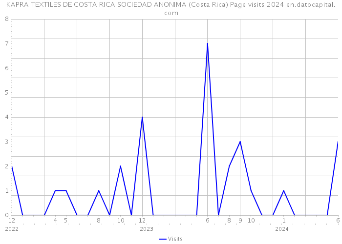 KAPRA TEXTILES DE COSTA RICA SOCIEDAD ANONIMA (Costa Rica) Page visits 2024 