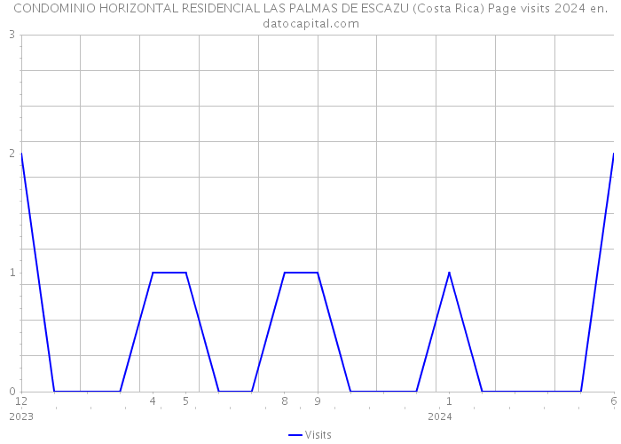 CONDOMINIO HORIZONTAL RESIDENCIAL LAS PALMAS DE ESCAZU (Costa Rica) Page visits 2024 