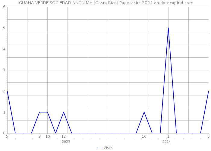 IGUANA VERDE SOCIEDAD ANONIMA (Costa Rica) Page visits 2024 