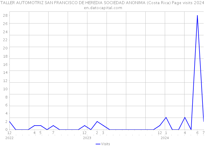 TALLER AUTOMOTRIZ SAN FRANCISCO DE HEREDIA SOCIEDAD ANONIMA (Costa Rica) Page visits 2024 