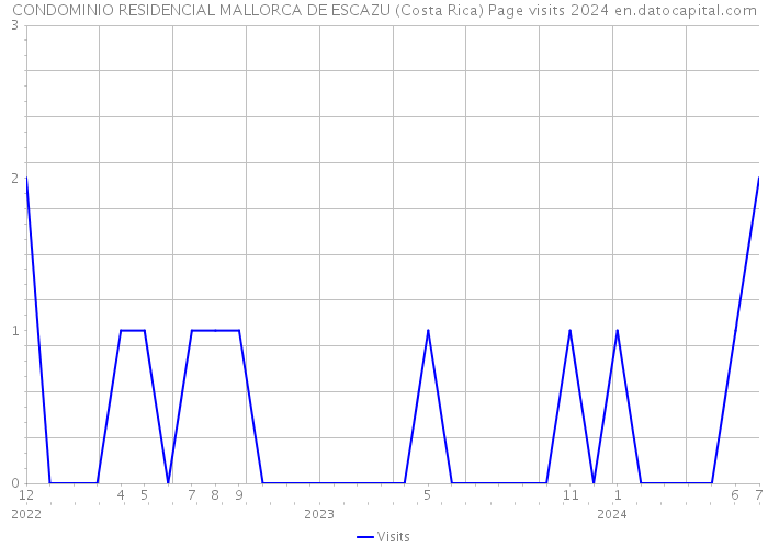 CONDOMINIO RESIDENCIAL MALLORCA DE ESCAZU (Costa Rica) Page visits 2024 
