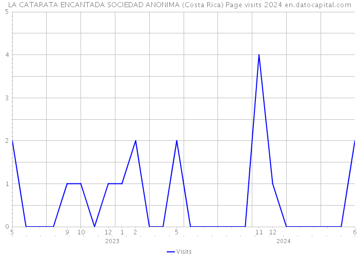LA CATARATA ENCANTADA SOCIEDAD ANONIMA (Costa Rica) Page visits 2024 