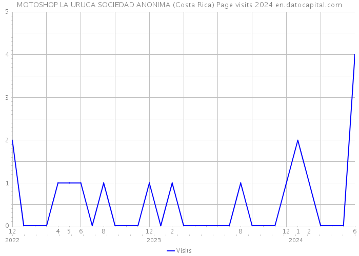 MOTOSHOP LA URUCA SOCIEDAD ANONIMA (Costa Rica) Page visits 2024 
