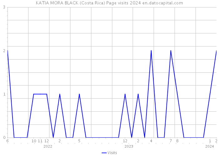 KATIA MORA BLACK (Costa Rica) Page visits 2024 