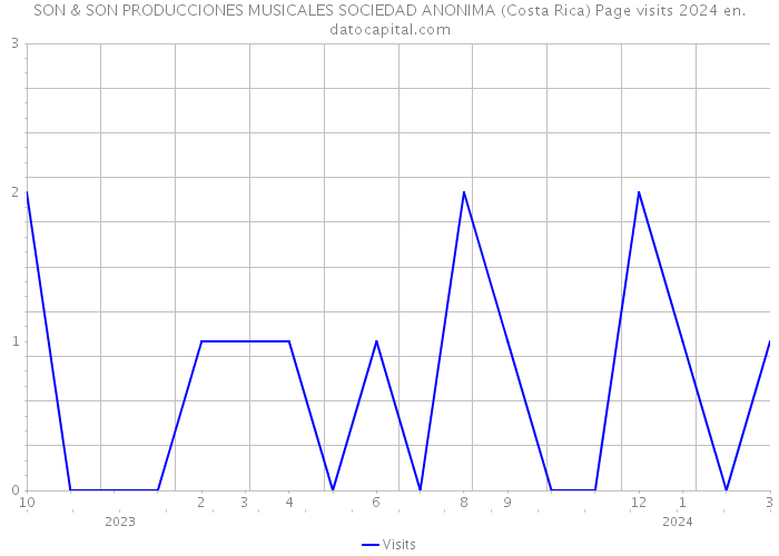 SON & SON PRODUCCIONES MUSICALES SOCIEDAD ANONIMA (Costa Rica) Page visits 2024 