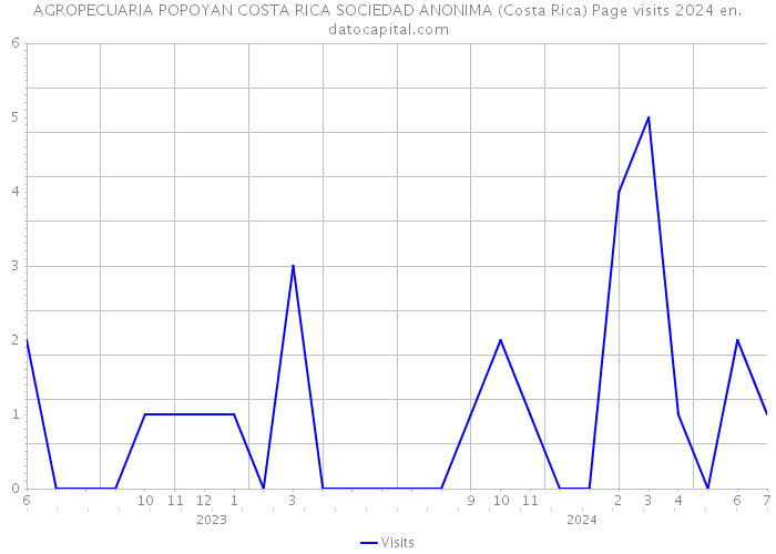AGROPECUARIA POPOYAN COSTA RICA SOCIEDAD ANONIMA (Costa Rica) Page visits 2024 