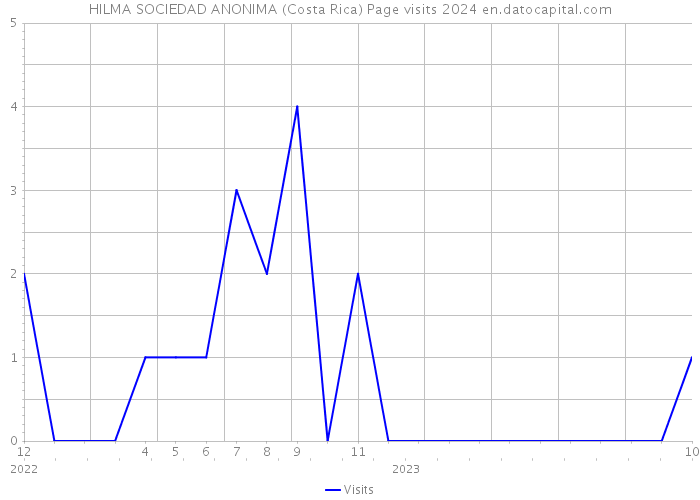 HILMA SOCIEDAD ANONIMA (Costa Rica) Page visits 2024 