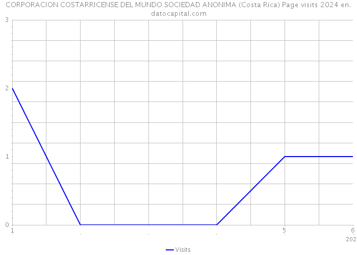 CORPORACION COSTARRICENSE DEL MUNDO SOCIEDAD ANONIMA (Costa Rica) Page visits 2024 
